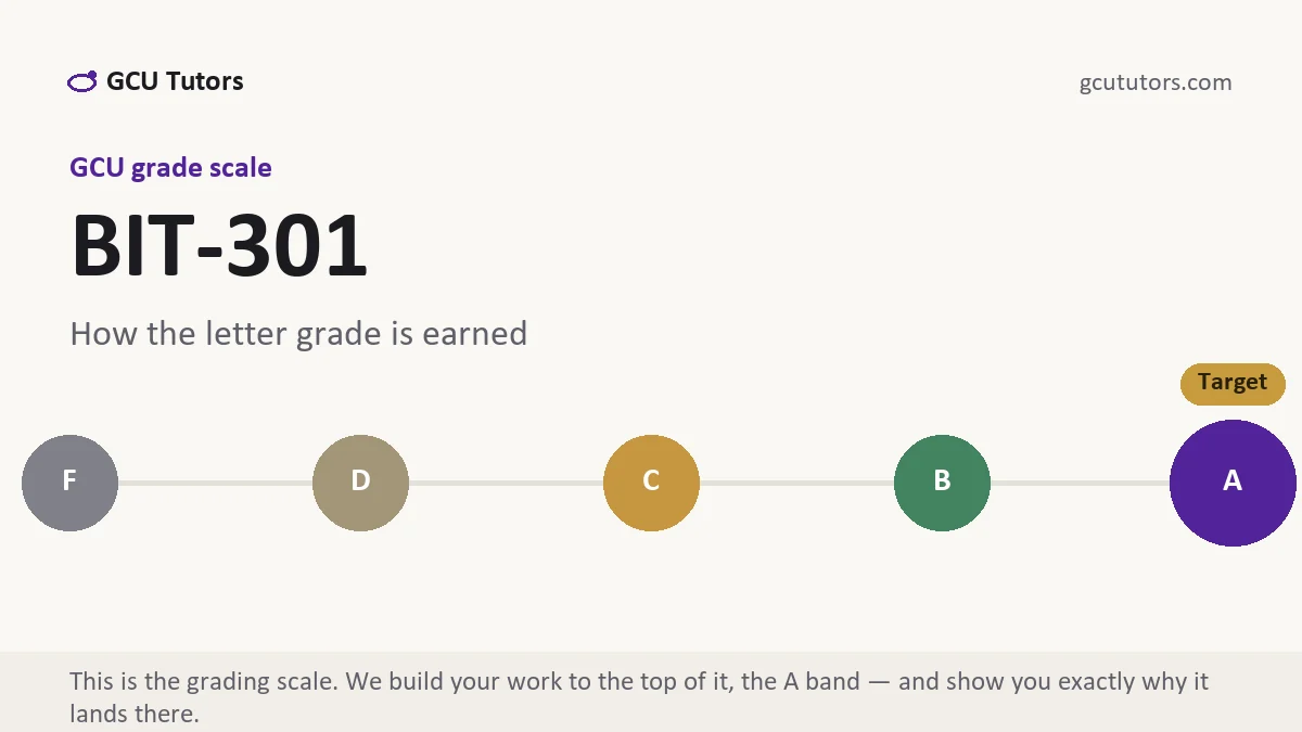 BIT-301 grading scale at GCU, how the work is graded, from GCU Tutors