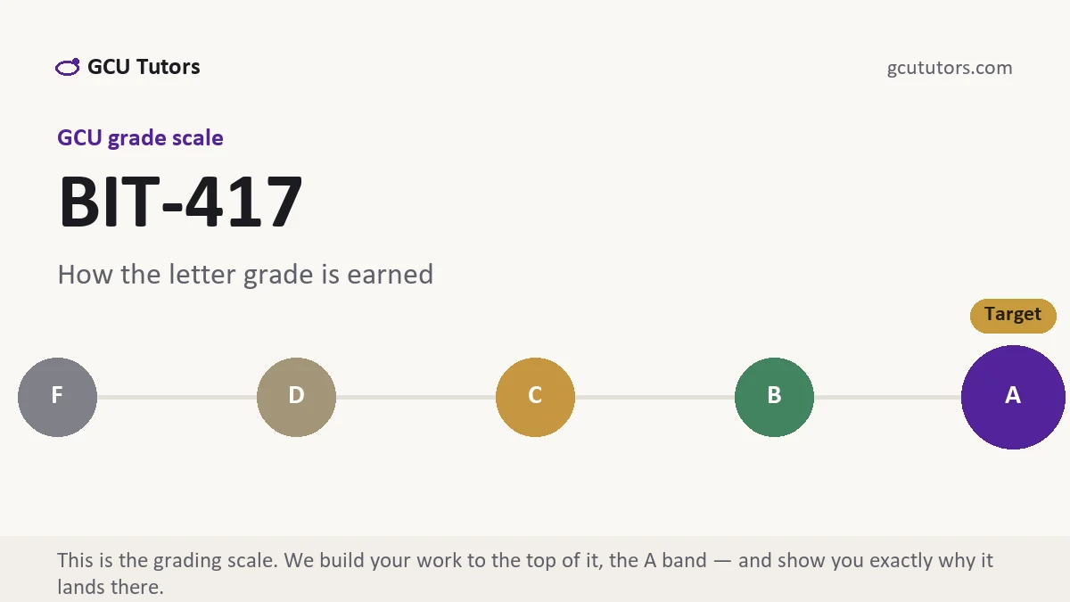 BIT-417 grading scale at GCU, how the work is graded, from GCU Tutors