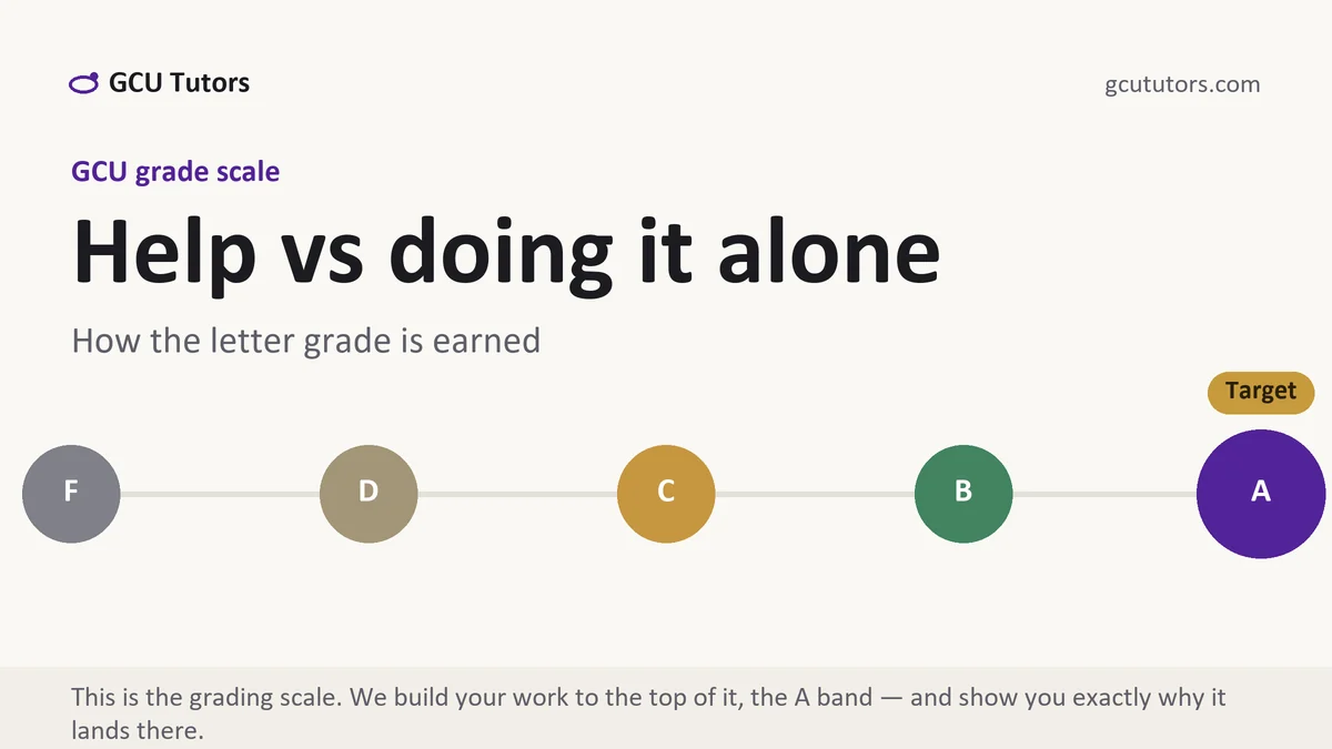Help vs doing it alone at GCU, the grading standard every deliverable is built to, from GCU Tutors