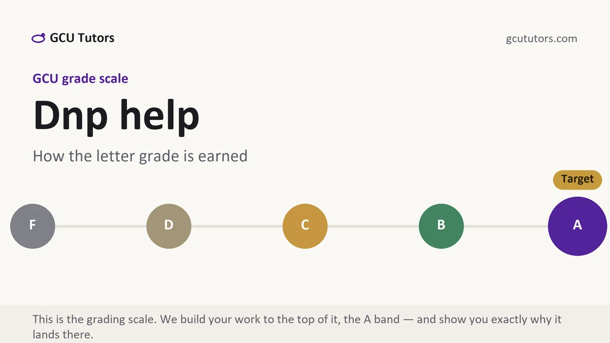 Dnp help at GCU, the grading standard every deliverable is built to, from GCU Tutors