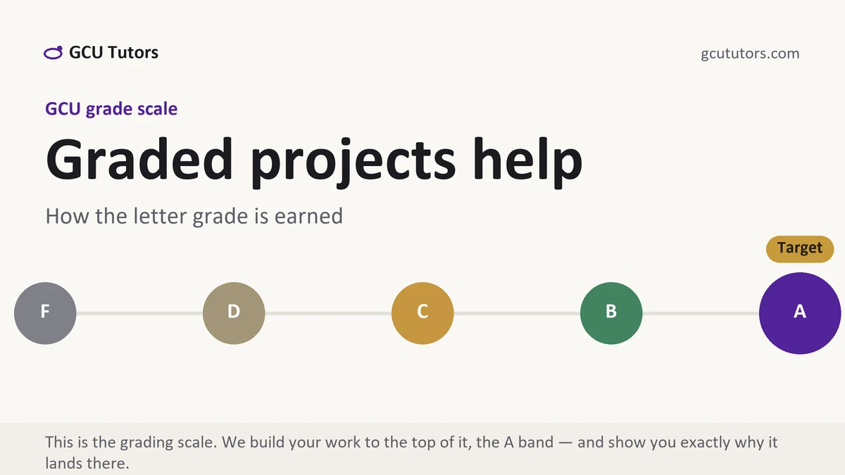 Graded projects help at GCU, the grading standard every deliverable is built to, from GCU Tutors