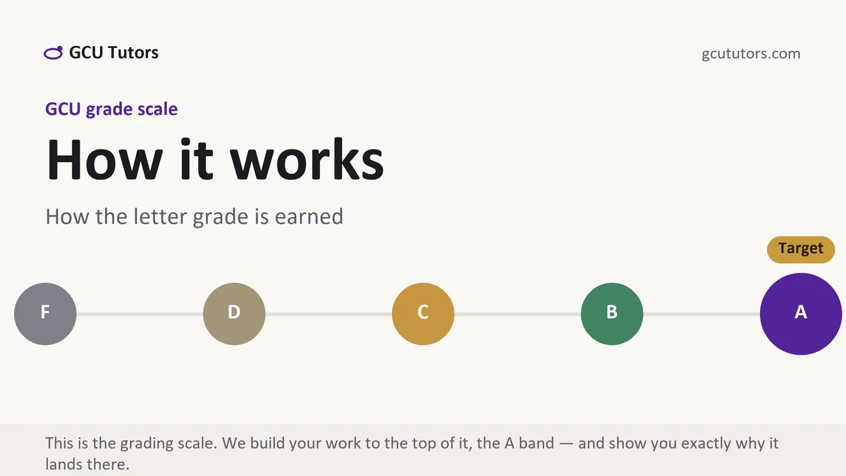 How it works at GCU, the grading standard every deliverable is built to, from GCU Tutors