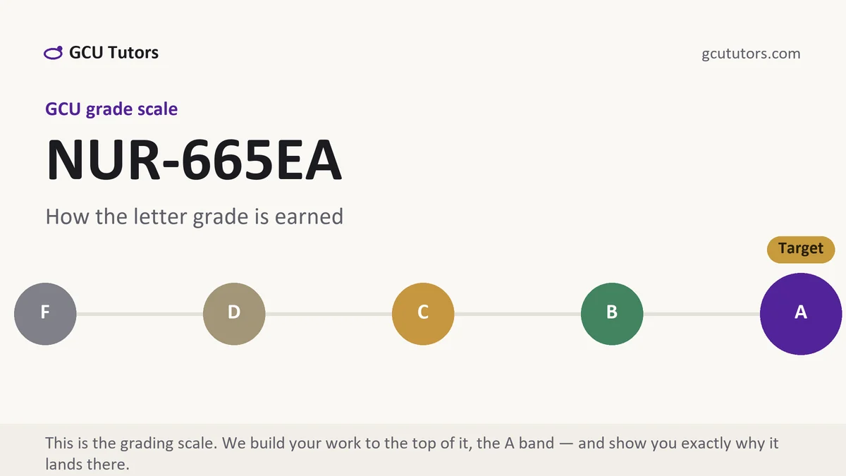 NUR-665EA grading scale at GCU, how the work is graded, from GCU Tutors