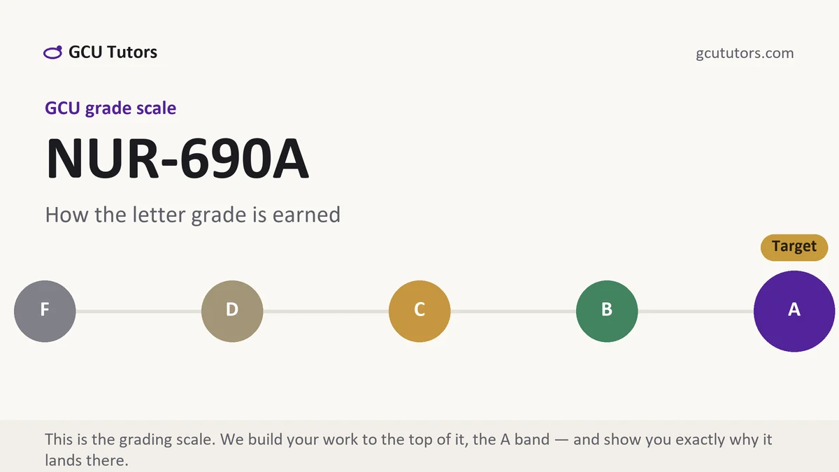 NUR-690A grading scale at GCU, how the work is graded, from GCU Tutors
