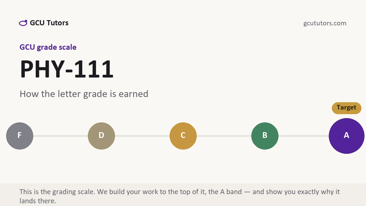 PHY-111 grading scale at GCU, how the work is graded, from GCU Tutors