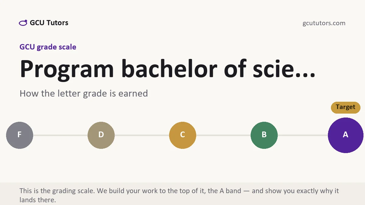 Program bachelor of scie... at GCU, the grading standard every deliverable is built to, from GCU Tutors