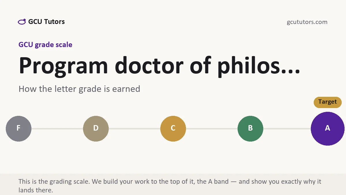 Program doctor of philos... at GCU, the grading standard every deliverable is built to, from GCU Tutors